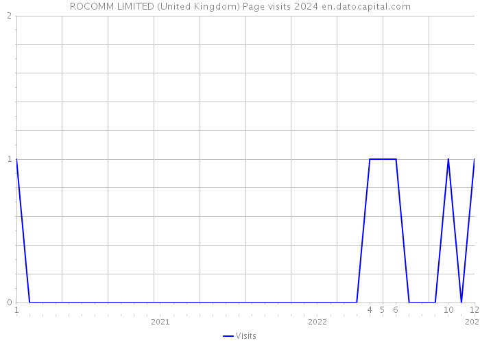 ROCOMM LIMITED (United Kingdom) Page visits 2024 