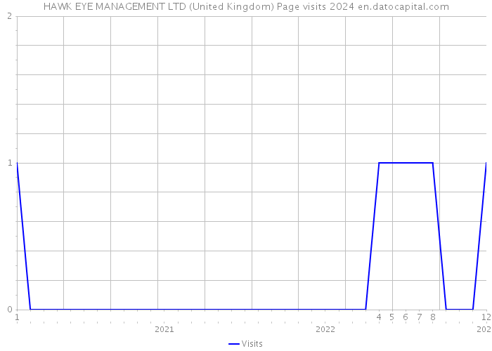 HAWK EYE MANAGEMENT LTD (United Kingdom) Page visits 2024 