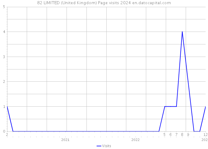 82 LIMITED (United Kingdom) Page visits 2024 