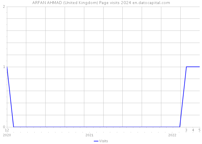 ARFAN AHMAD (United Kingdom) Page visits 2024 
