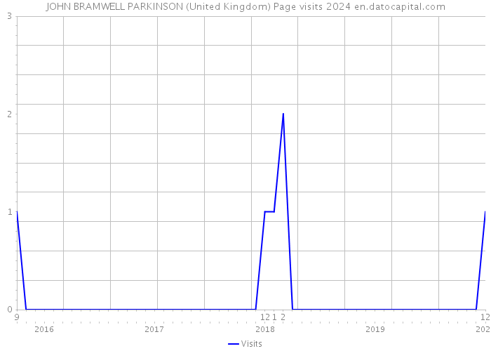 JOHN BRAMWELL PARKINSON (United Kingdom) Page visits 2024 