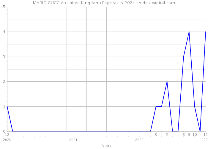 MARIO CUCCIA (United Kingdom) Page visits 2024 