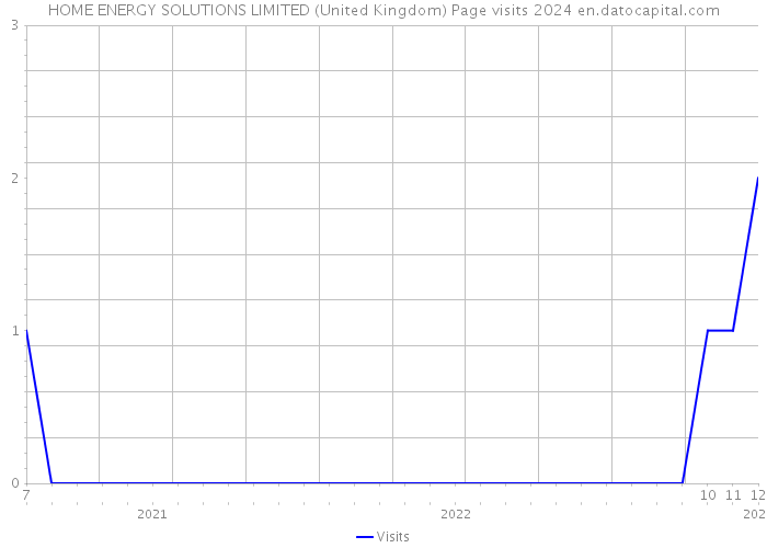 HOME ENERGY SOLUTIONS LIMITED (United Kingdom) Page visits 2024 
