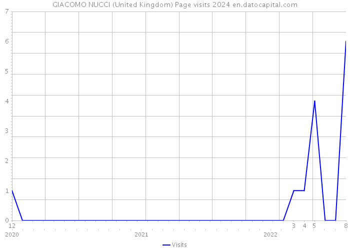 GIACOMO NUCCI (United Kingdom) Page visits 2024 