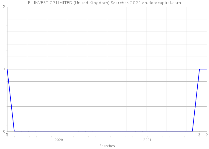 BI-INVEST GP LIMITED (United Kingdom) Searches 2024 