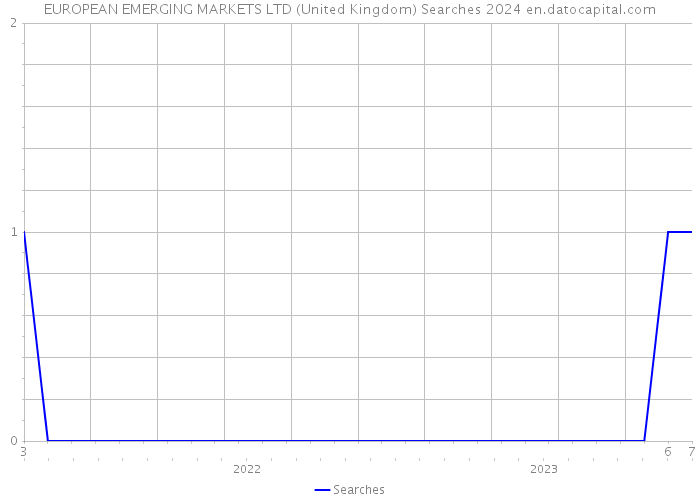 EUROPEAN EMERGING MARKETS LTD (United Kingdom) Searches 2024 
