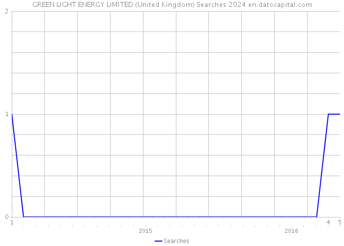 GREEN LIGHT ENERGY LIMITED (United Kingdom) Searches 2024 