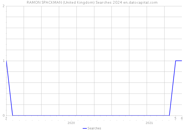 RAMON SPACKMAN (United Kingdom) Searches 2024 