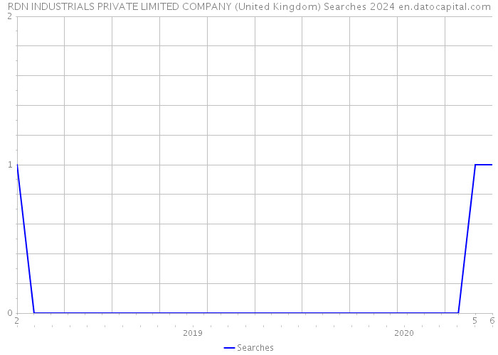 RDN INDUSTRIALS PRIVATE LIMITED COMPANY (United Kingdom) Searches 2024 