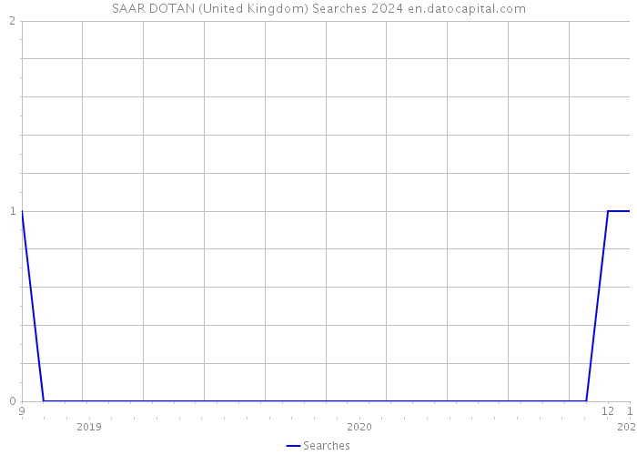 SAAR DOTAN (United Kingdom) Searches 2024 