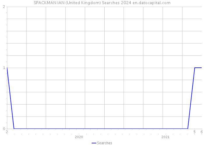 SPACKMAN IAN (United Kingdom) Searches 2024 