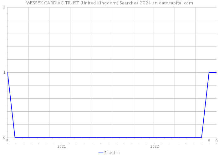 WESSEX CARDIAC TRUST (United Kingdom) Searches 2024 
