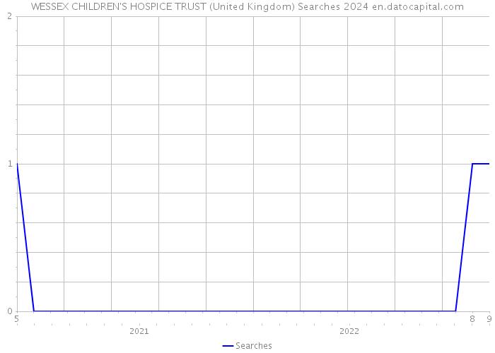 WESSEX CHILDREN'S HOSPICE TRUST (United Kingdom) Searches 2024 