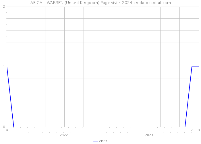 ABIGAIL WARREN (United Kingdom) Page visits 2024 