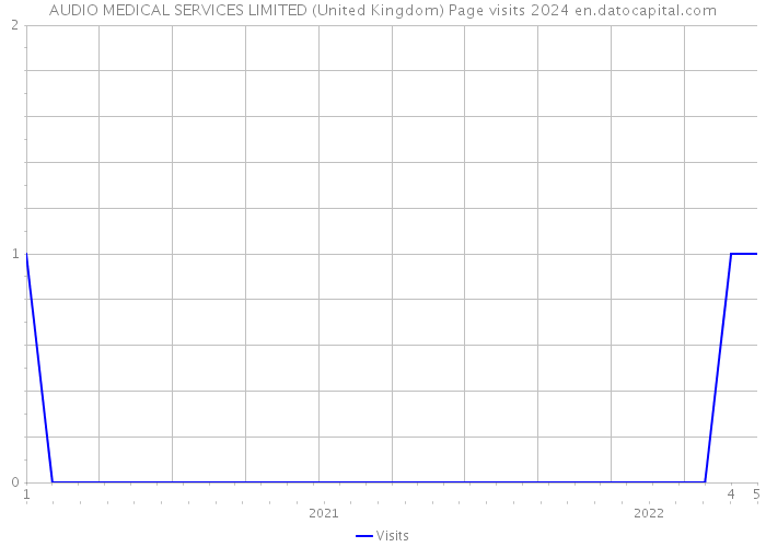 AUDIO MEDICAL SERVICES LIMITED (United Kingdom) Page visits 2024 