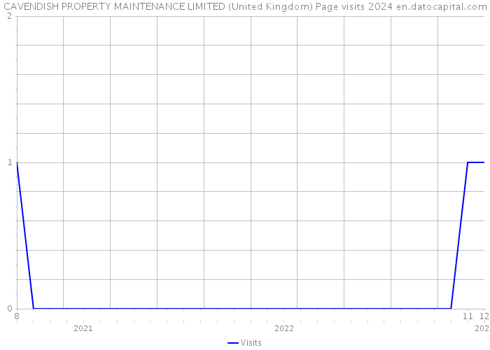 CAVENDISH PROPERTY MAINTENANCE LIMITED (United Kingdom) Page visits 2024 