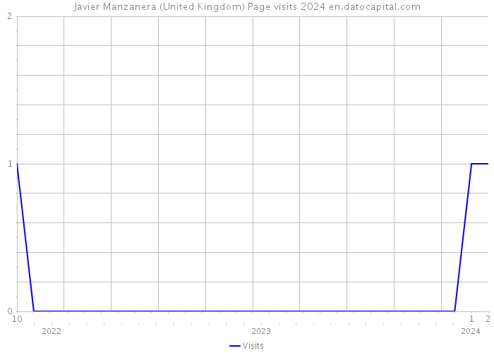 Javier Manzanera (United Kingdom) Page visits 2024 