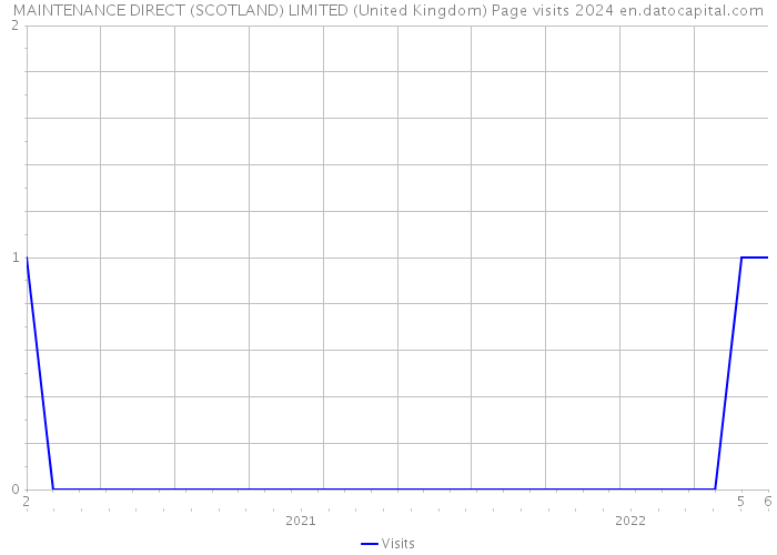 MAINTENANCE DIRECT (SCOTLAND) LIMITED (United Kingdom) Page visits 2024 