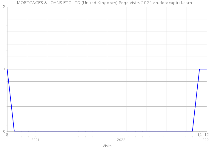 MORTGAGES & LOANS ETC LTD (United Kingdom) Page visits 2024 