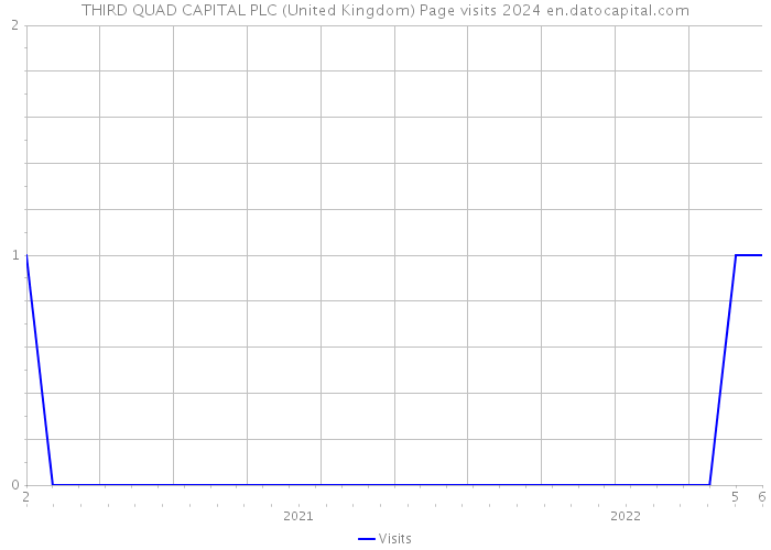 THIRD QUAD CAPITAL PLC (United Kingdom) Page visits 2024 