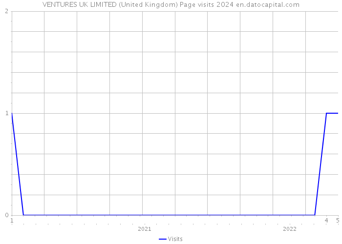 VENTURES UK LIMITED (United Kingdom) Page visits 2024 
