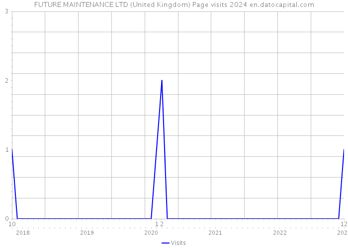 FUTURE MAINTENANCE LTD (United Kingdom) Page visits 2024 
