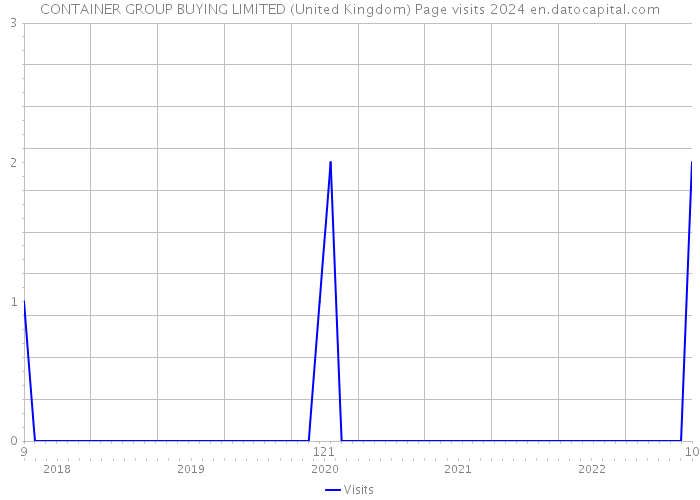 CONTAINER GROUP BUYING LIMITED (United Kingdom) Page visits 2024 