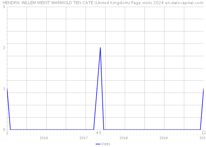 HENDRIK WILLEM MEINT WARMOLD TEN CATE (United Kingdom) Page visits 2024 