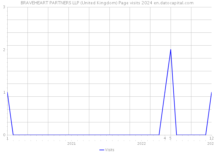 BRAVEHEART PARTNERS LLP (United Kingdom) Page visits 2024 