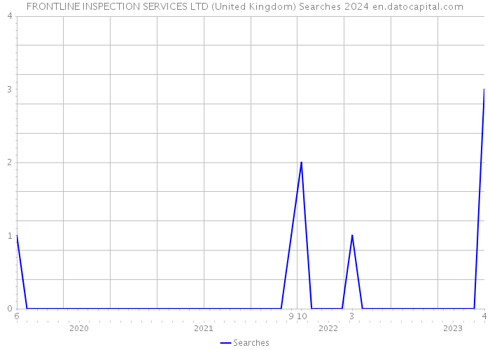 FRONTLINE INSPECTION SERVICES LTD (United Kingdom) Searches 2024 