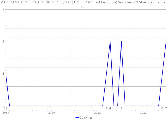 MAPLESFS UK CORPORATE DIRECTOR (NO.1) LIMITED (United Kingdom) Searches 2024 