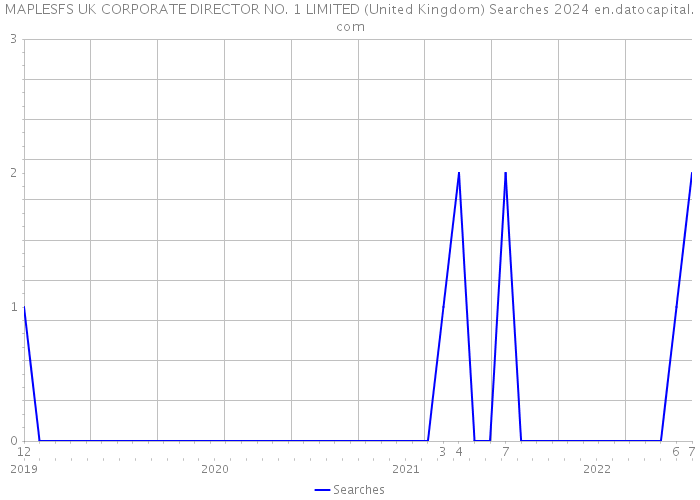 MAPLESFS UK CORPORATE DIRECTOR NO. 1 LIMITED (United Kingdom) Searches 2024 