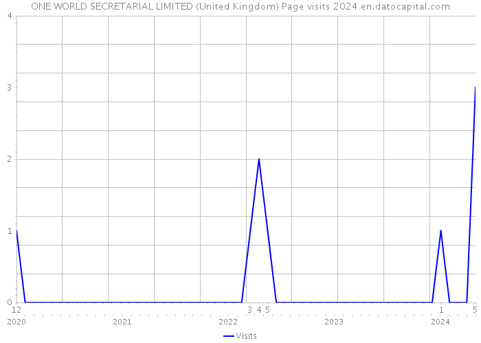 ONE WORLD SECRETARIAL LIMITED (United Kingdom) Page visits 2024 