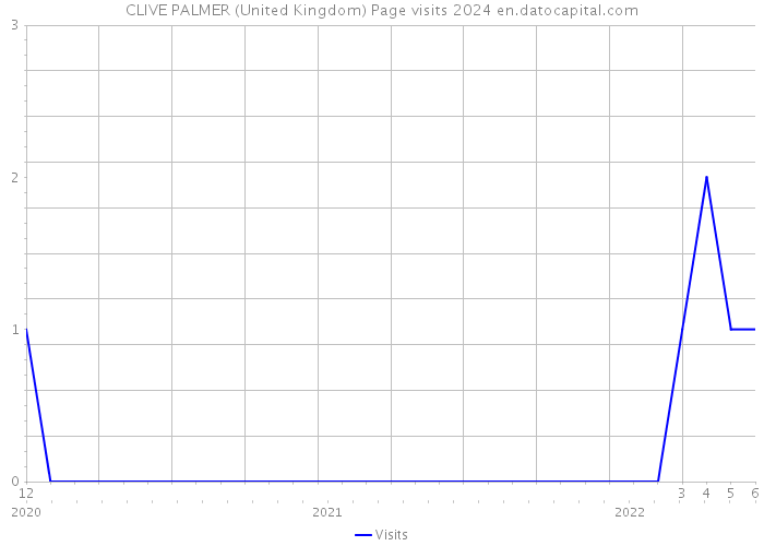 CLIVE PALMER (United Kingdom) Page visits 2024 