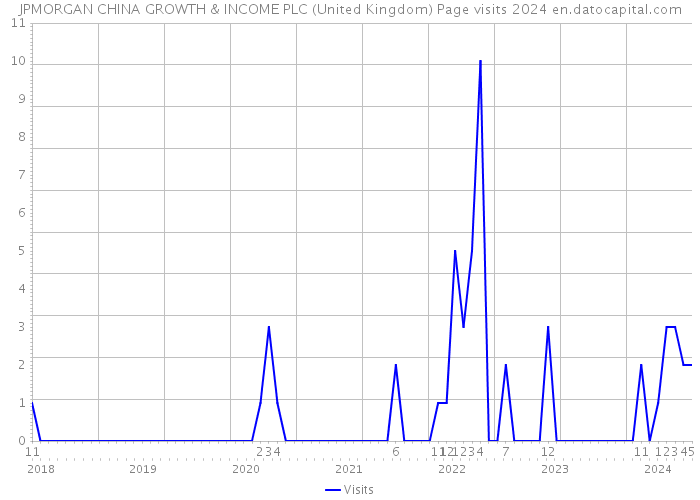 JPMORGAN CHINA GROWTH & INCOME PLC (United Kingdom) Page visits 2024 
