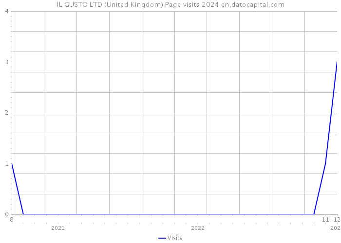 IL GUSTO LTD (United Kingdom) Page visits 2024 