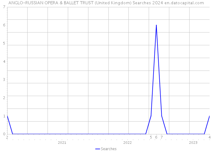 ANGLO-RUSSIAN OPERA & BALLET TRUST (United Kingdom) Searches 2024 