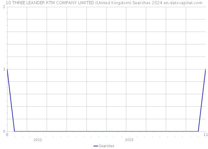 10 THREE LEANDER RTM COMPANY LIMITED (United Kingdom) Searches 2024 
