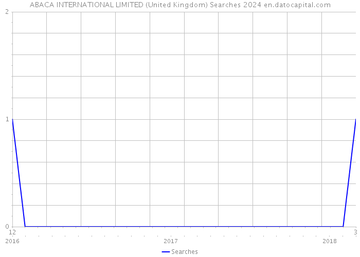ABACA INTERNATIONAL LIMITED (United Kingdom) Searches 2024 