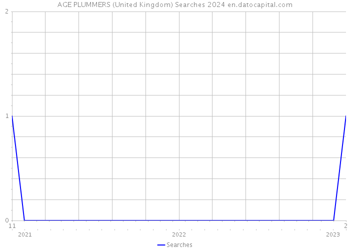 AGE PLUMMERS (United Kingdom) Searches 2024 