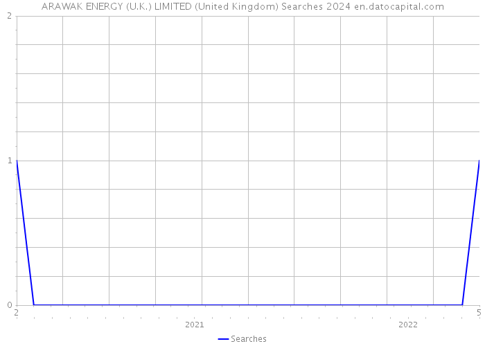 ARAWAK ENERGY (U.K.) LIMITED (United Kingdom) Searches 2024 