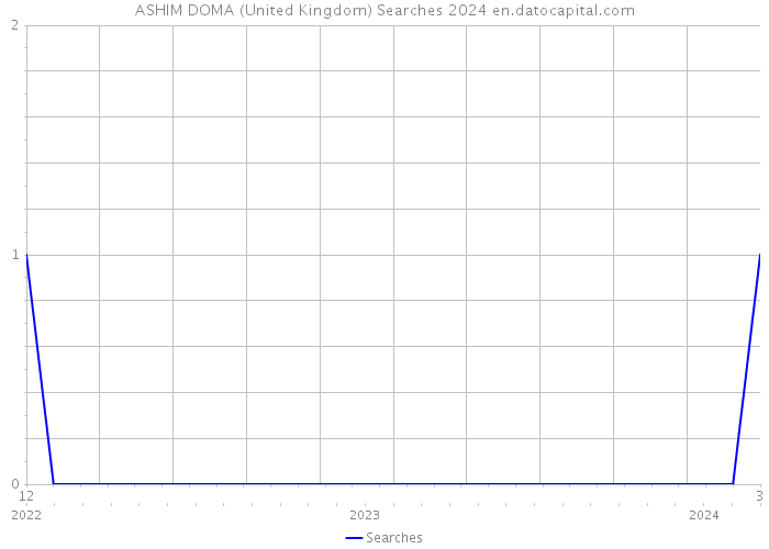 ASHIM DOMA (United Kingdom) Searches 2024 