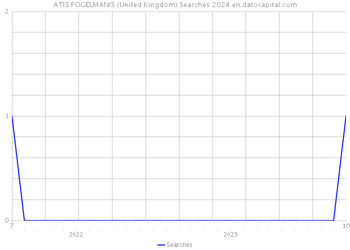 ATIS FOGELMANIS (United Kingdom) Searches 2024 