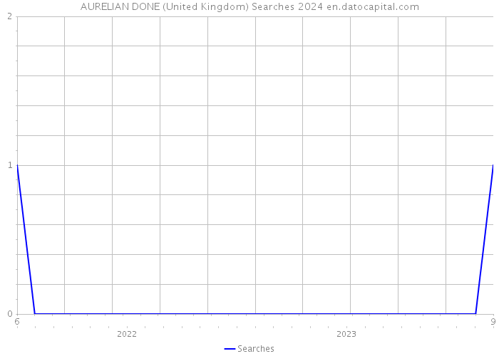 AURELIAN DONE (United Kingdom) Searches 2024 
