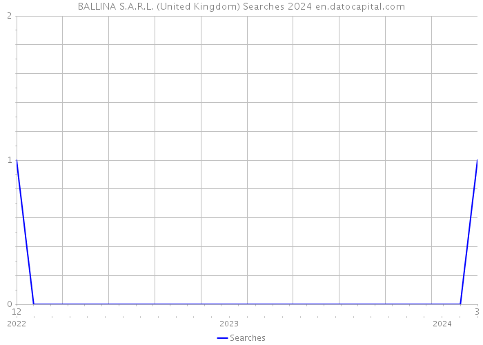 BALLINA S.A.R.L. (United Kingdom) Searches 2024 