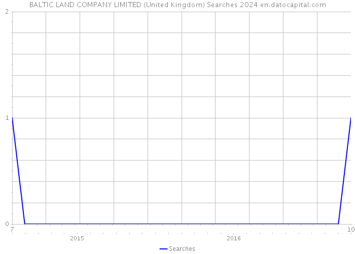 BALTIC LAND COMPANY LIMITED (United Kingdom) Searches 2024 
