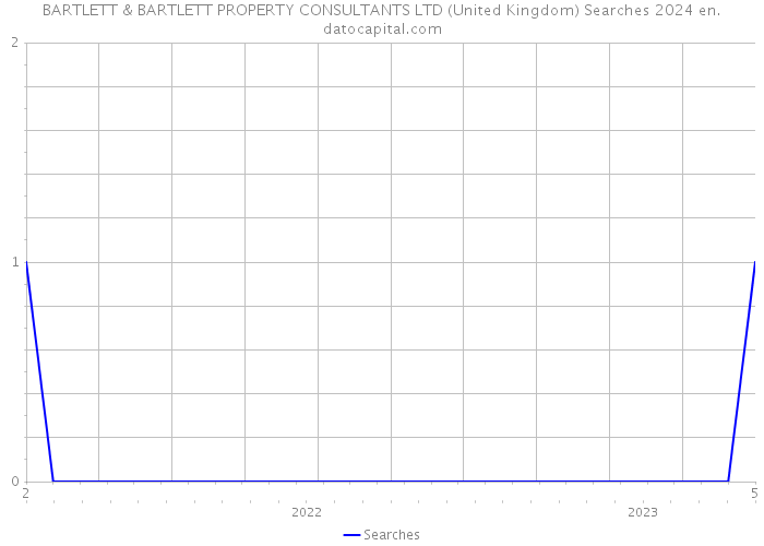 BARTLETT & BARTLETT PROPERTY CONSULTANTS LTD (United Kingdom) Searches 2024 