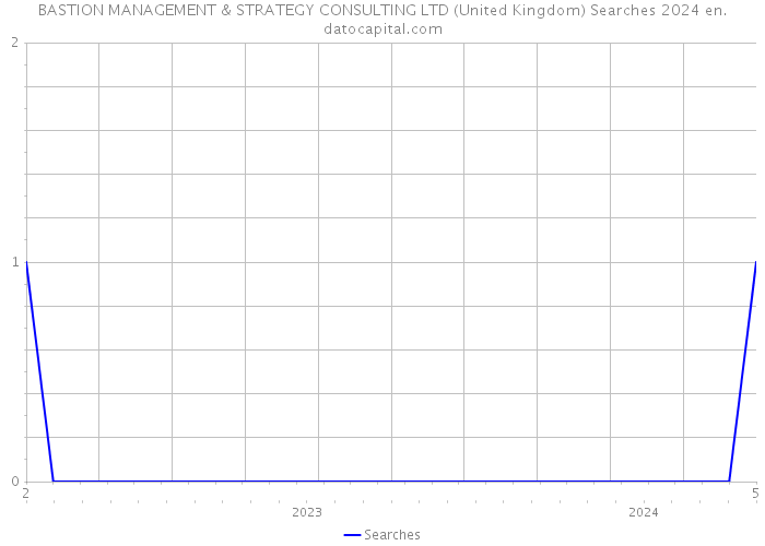 BASTION MANAGEMENT & STRATEGY CONSULTING LTD (United Kingdom) Searches 2024 