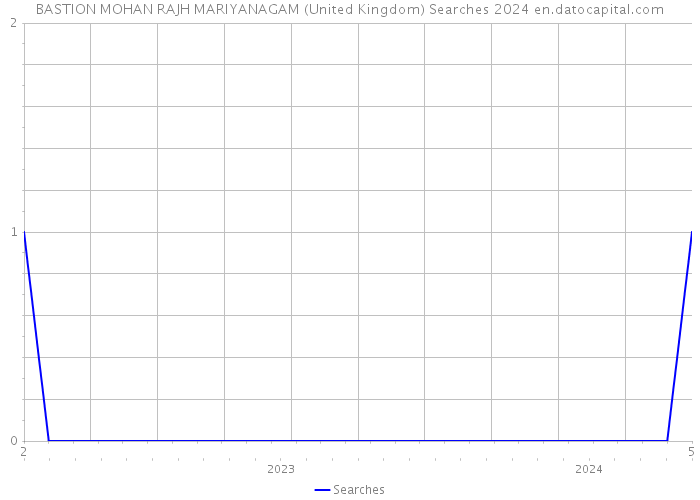 BASTION MOHAN RAJH MARIYANAGAM (United Kingdom) Searches 2024 