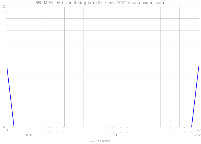 BEKIM SALIHI (United Kingdom) Searches 2024 